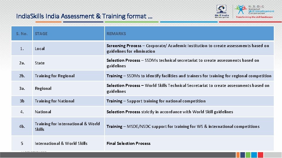 India. Skills India Assessment & Training format … S. No. STAGE REMARKS 1. Local