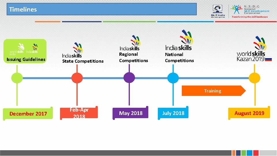 Timelines Issuing Guidelines State Competitions Regional Competitions National Competitions Training December 2017 Feb-Apr 2018