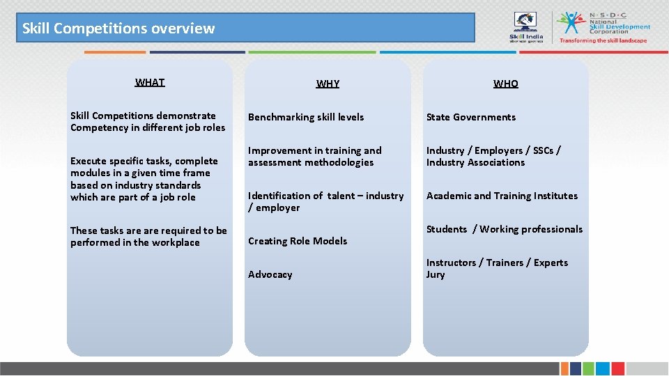 Skill Competitions overview WHAT Skill Competitions demonstrate Competency in different job roles Execute specific