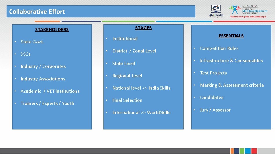 Collaborative Effort STAKEHOLDERS • State Govt. • SSCs • Industry / Corporates • Industry
