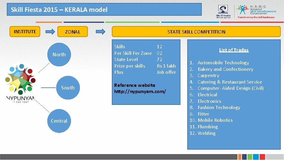 Skill Fiesta 2015 – KERALA model INSTITUTE ZONAL North South Central STATE SKILL COMPETITION