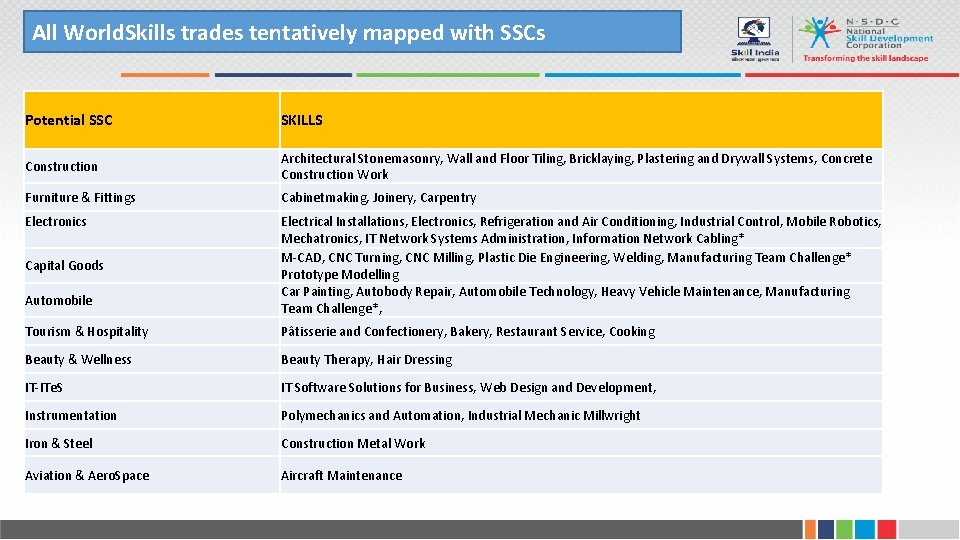 All World. Skills trades tentatively mapped with SSCs Potential SSC SKILLS Construction Architectural Stonemasonry,