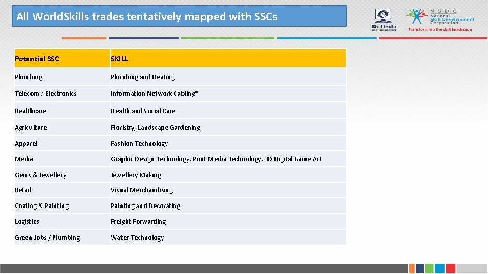 All World. Skills trades tentatively mapped with SSCs Potential SSC SKILL Plumbing and Heating