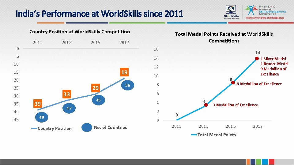 India’s Performance at World. Skills since 2011 Country Position at World. Skills Competition 2011