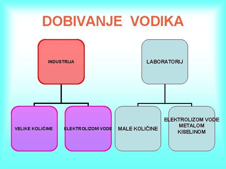 DOBIVANJE VODIKA INDUSTRIJA VELIKE KOLIČINE ELEKTROLIZOM VODE LABORATORIJ MALE KOLIČINE ELEKTROLIZOM VODE METALOM KISELINOM