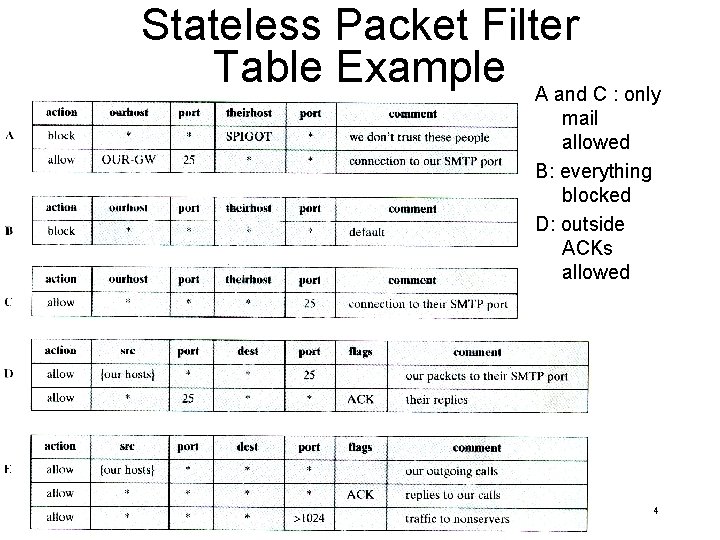 Stateless Packet Filter Table Example A and C : only mail allowed B: everything