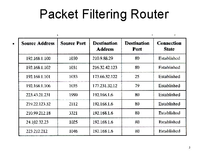 Packet Filtering Router • blah 5 