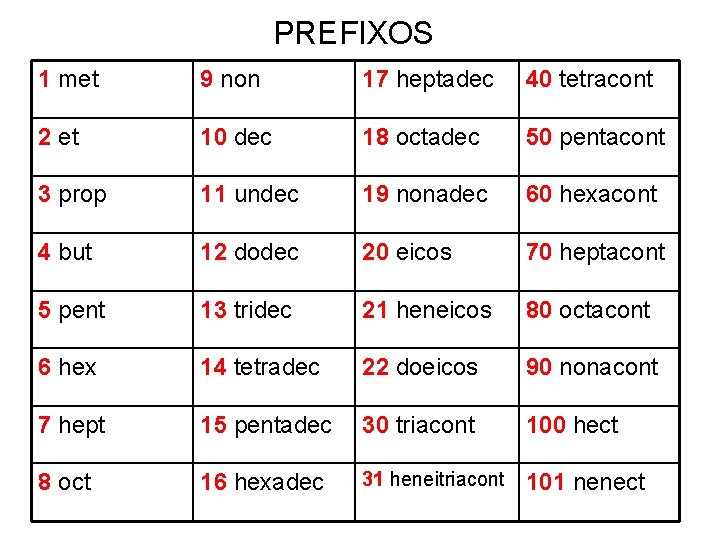 PREFIXOS 1 met 9 non 17 heptadec 40 tetracont 2 et 10 dec 18
