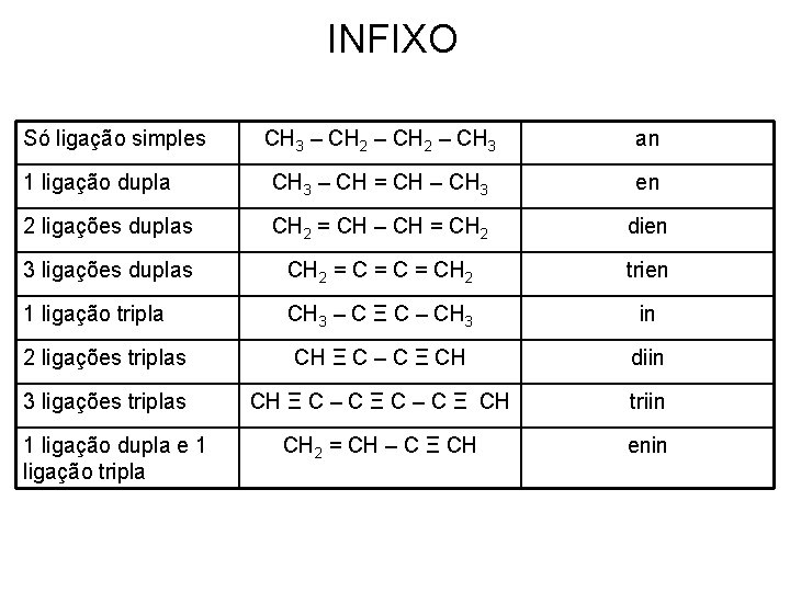 INFIXO Só ligação simples CH 3 – CH 2 – CH 3 an 1
