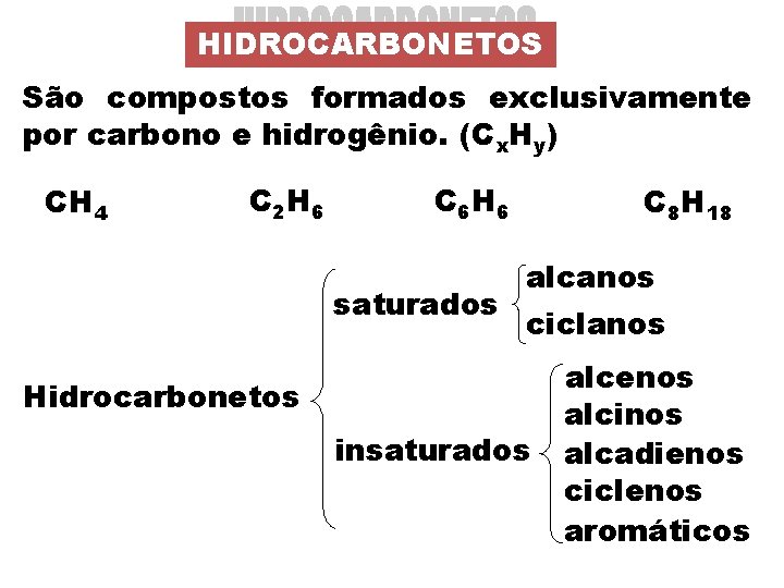 HIDROCARBONETOS São compostos formados exclusivamente por carbono e hidrogênio. (Cx. Hy) CH 4 C