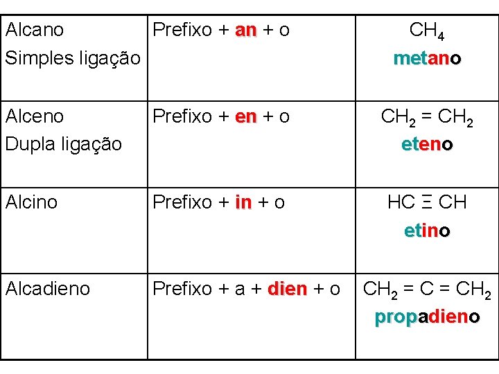 Alcano Prefixo + an + o Simples ligação CH 4 metano Alceno Dupla ligação