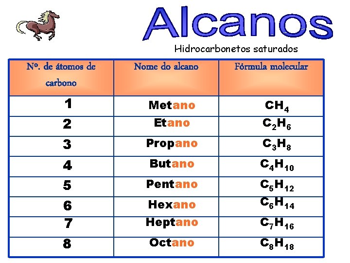 Hidrocarbonetos saturados Nº. de átomos de carbono Nome do alcano Fórmula molecular 1 2