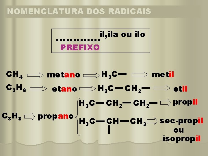 NOMENCLATURA DOS RADICAIS il, ila ou ilo PREFIXO CH 4 metano C 2 H