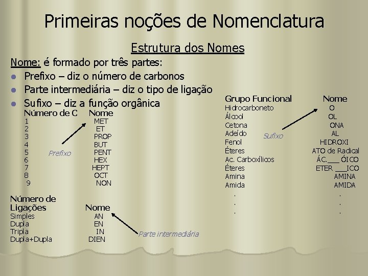 Primeiras noções de Nomenclatura Estrutura dos Nome: é formado por três partes: l Prefixo