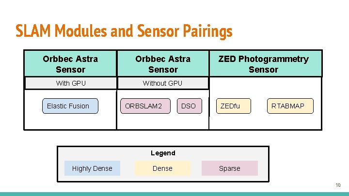 SLAM Modules and Sensor Pairings Orbbec Astra Sensor With GPU Without GPU Elastic Fusion
