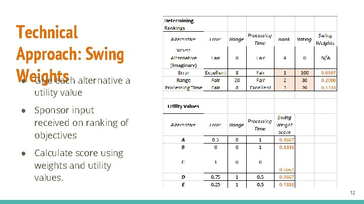 Technical Approach: Swing Weights ● Give each alternative a utility value ● Sponsor input