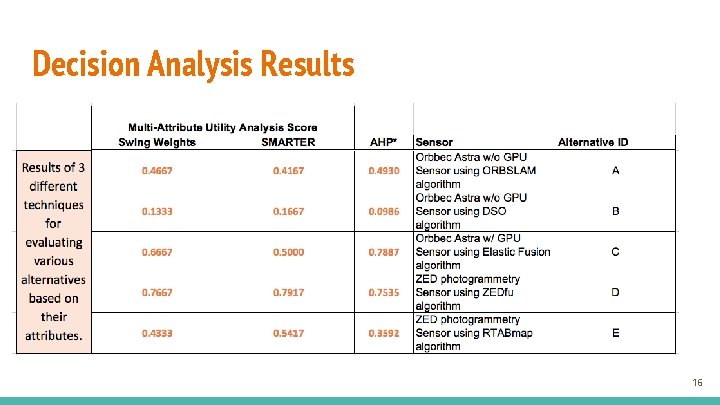 Decision Analysis Results 16 