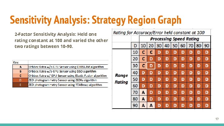 Sensitivity Analysis: Strategy Region Graph 2 -Factor Sensitivity Analysis: Held one rating constant at