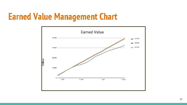 Earned Value Management Chart 32 