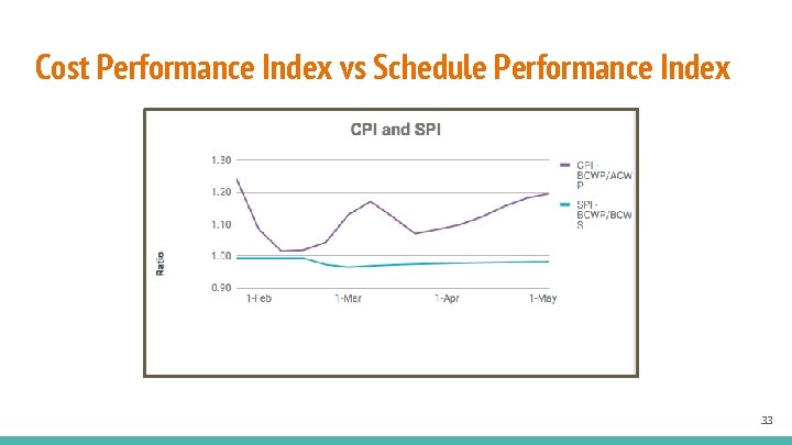 Cost Performance Index vs Schedule Performance Index 33 