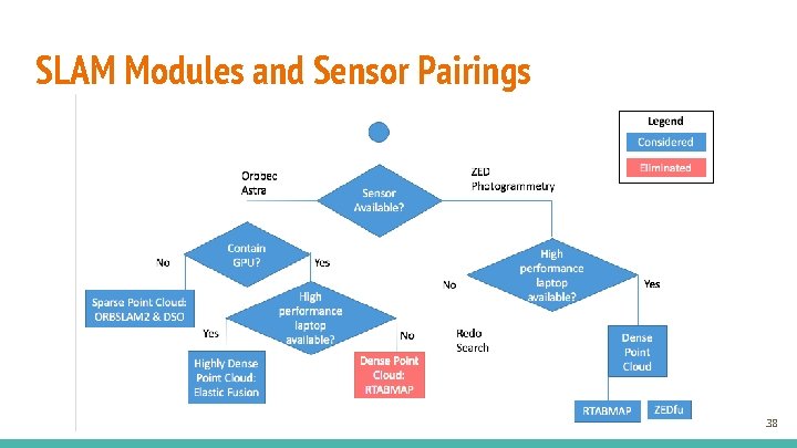 SLAM Modules and Sensor Pairings 38 