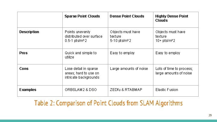 Sparse Point Clouds Dense Point Clouds Highly Dense Point Clouds Description Points unevenly distributed