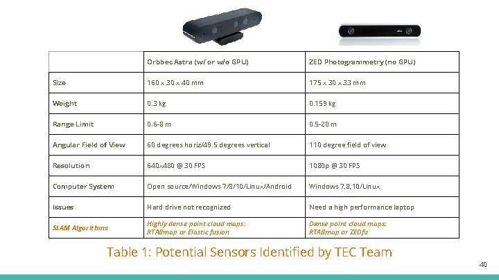Orbbec Astra (w/ or w/o GPU) ZED Photogrammetry (no GPU) Size 160 x 30