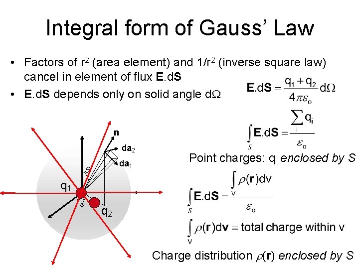 Integral form of Gauss’ Law • Factors of r 2 (area element) and 1/r