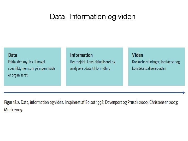 Data, Information og viden Data, Information og viden