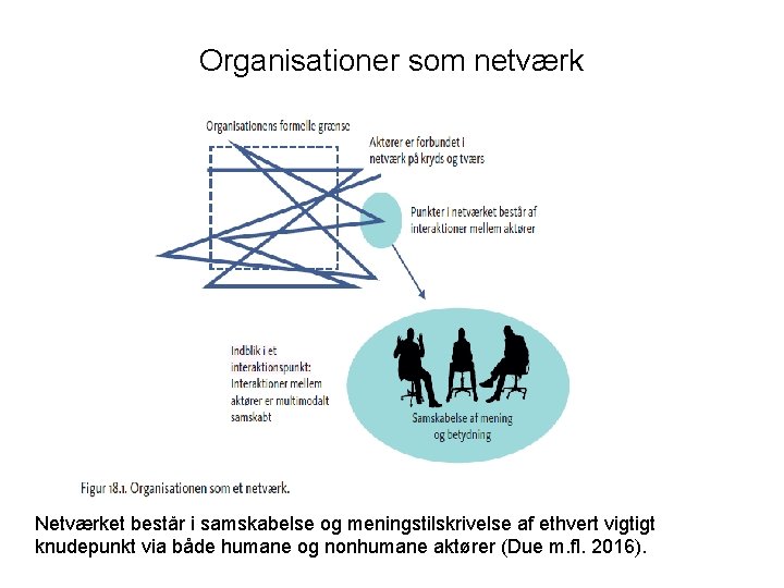 Organisationer som netværk Netværket består i samskabelse og meningstilskrivelse af ethvert vigtigt knudepunkt via Organisationer som netværk Netværket består i samskabelse og meningstilskrivelse af ethvert vigtigt knudepunkt via