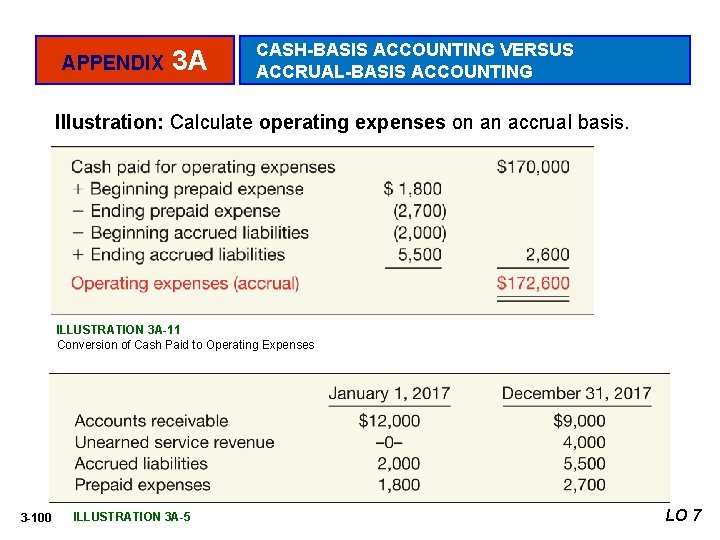 APPENDIX 3 A CASH-BASIS ACCOUNTING VERSUS ACCRUAL-BASIS ACCOUNTING Illustration: Calculate operating expenses on an