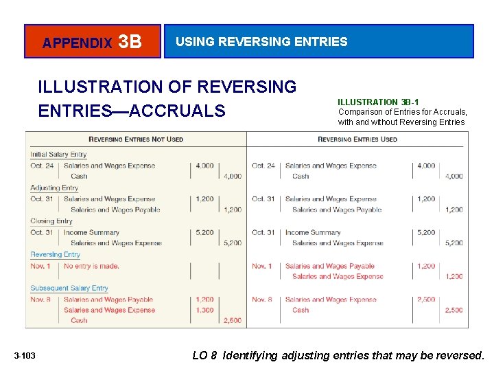 APPENDIX 3 B USING REVERSING ENTRIES ILLUSTRATION OF REVERSING ENTRIES—ACCRUALS 3 -103 ILLUSTRATION 3