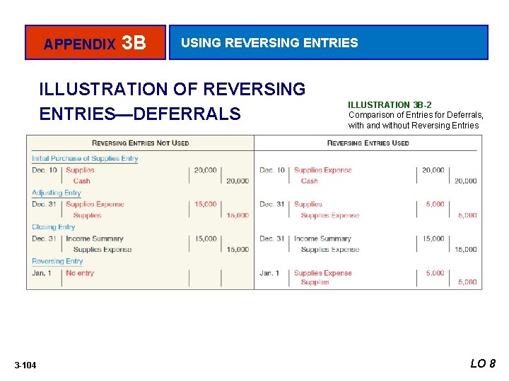 APPENDIX 3 B USING REVERSING ENTRIES ILLUSTRATION OF REVERSING ENTRIES—DEFERRALS 3 -104 ILLUSTRATION 3