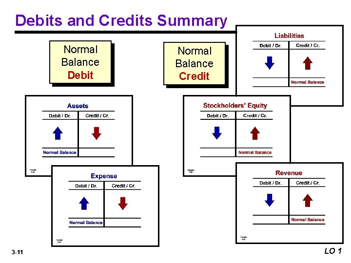 Debits and Credits Summary Normal Balance Debit 3 -11 Normal Balance Credit LO 1