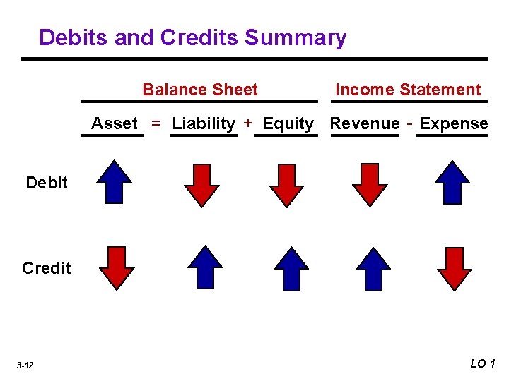 Debits and Credits Summary Balance Sheet Income Statement Asset = Liability + Equity Revenue