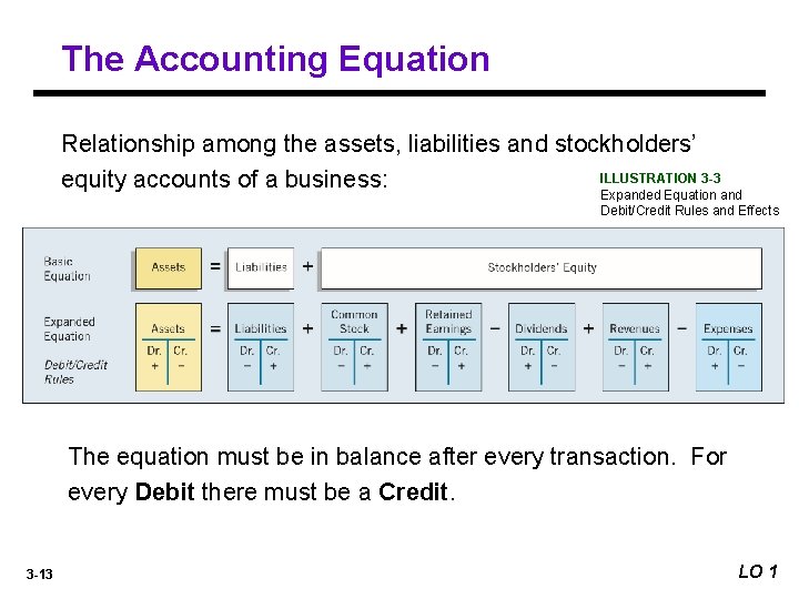 The Accounting Equation Relationship among the assets, liabilities and stockholders’ ILLUSTRATION 3 -3 equity