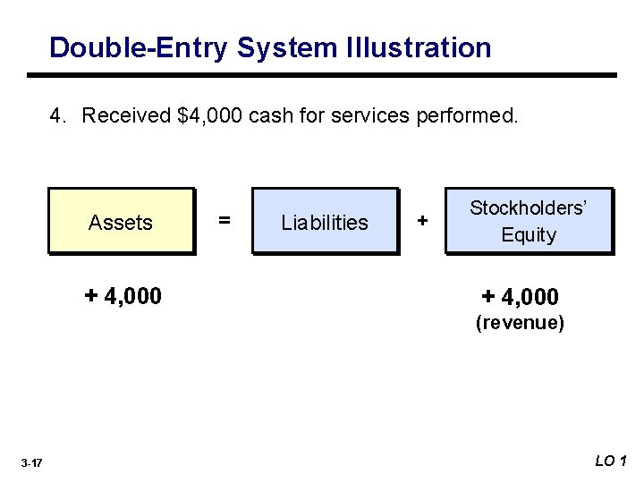 Double-Entry System Illustration 4. Received $4, 000 cash for services performed. Assets + 4,