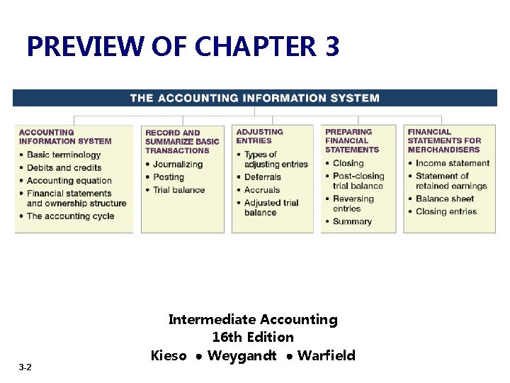 PREVIEW OF CHAPTER 3 3 -2 Intermediate Accounting 16 th Edition Kieso ● Weygandt