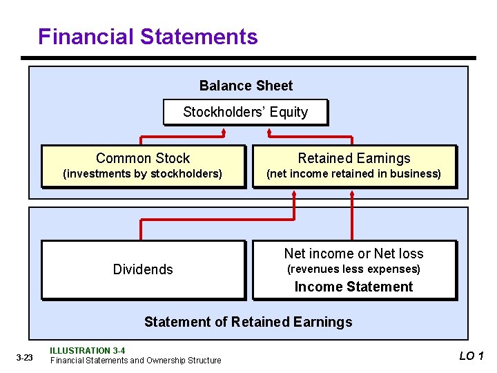 Financial Statements Balance Sheet Stockholders’ Equity Common Stock Retained Earnings (investments by stockholders) (net