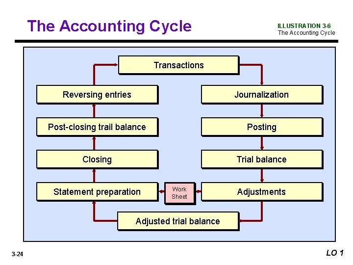 The Accounting Cycle ILLUSTRATION 3 -6 The Accounting Cycle Transactions Reversing entries Journalization Post-closing
