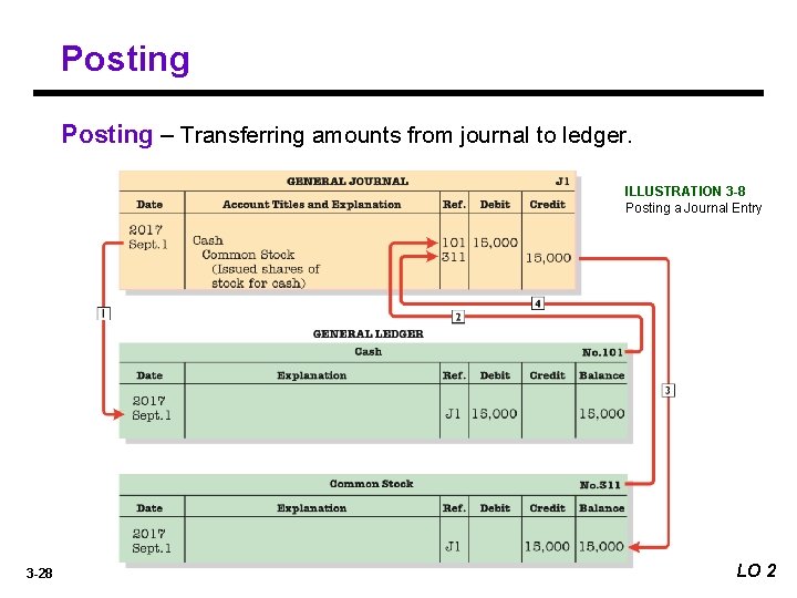 Posting – Transferring amounts from journal to ledger. ILLUSTRATION 3 -8 Posting a Journal