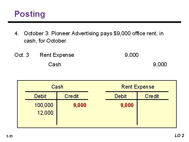 Posting 4. October 3: Pioneer Advertising pays $9, 000 office rent, in cash, for