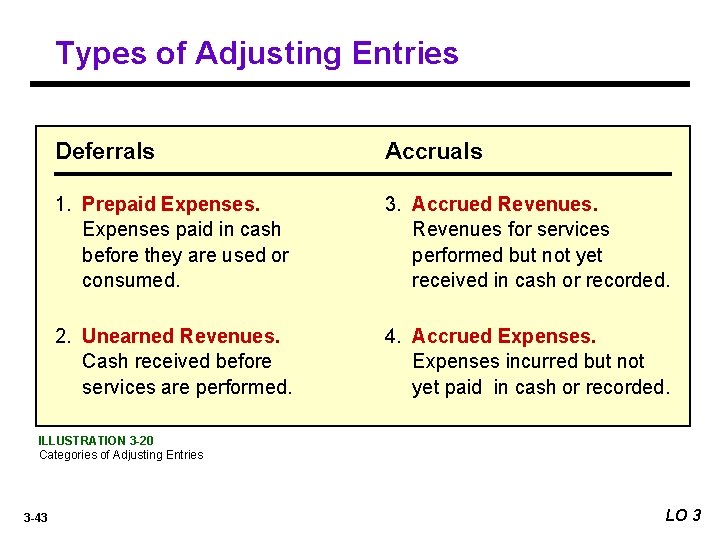 Types of Adjusting Entries Deferrals Accruals 1. Prepaid Expenses paid in cash before they