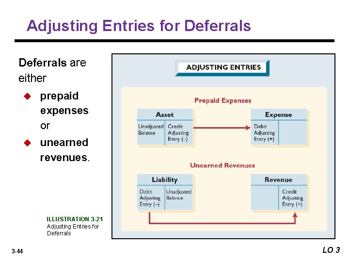 Adjusting Entries for Deferrals are either u prepaid expenses or u unearned revenues. ILLUSTRATION