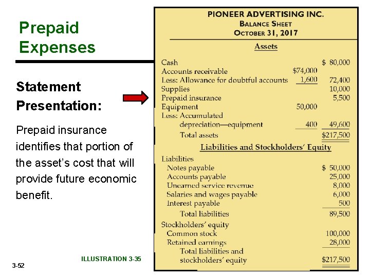 Prepaid Expenses Statement Presentation: Prepaid insurance identifies that portion of the asset’s cost that