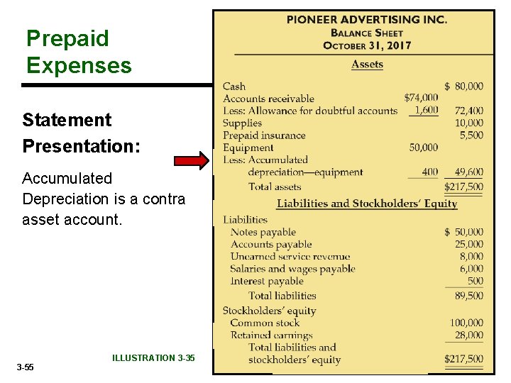 Prepaid Expenses Statement Presentation: Accumulated Depreciation is a contra asset account. 3 -55 ILLUSTRATION