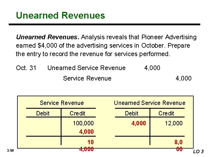 Unearned Revenues. Analysis reveals that Pioneer Advertising earned $4, 000 of the advertising services
