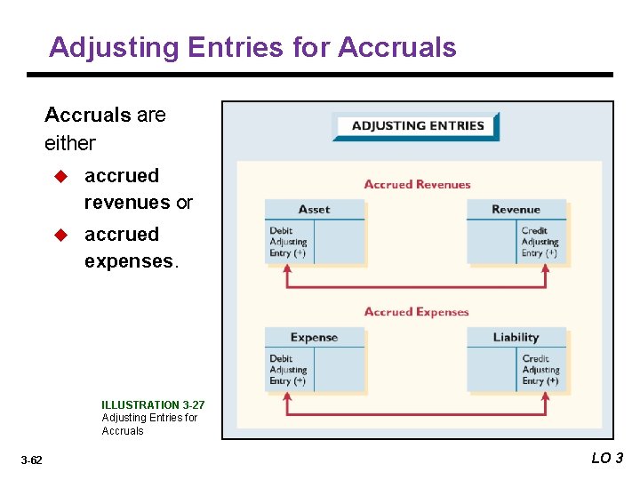 Adjusting Entries for Accruals are either u accrued revenues or u accrued expenses. ILLUSTRATION