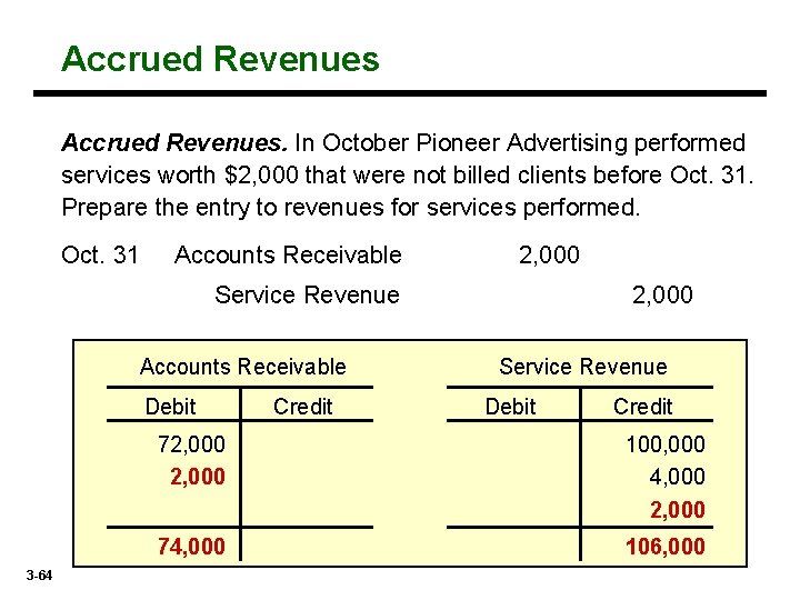 Accrued Revenues. In October Pioneer Advertising performed services worth $2, 000 that were not