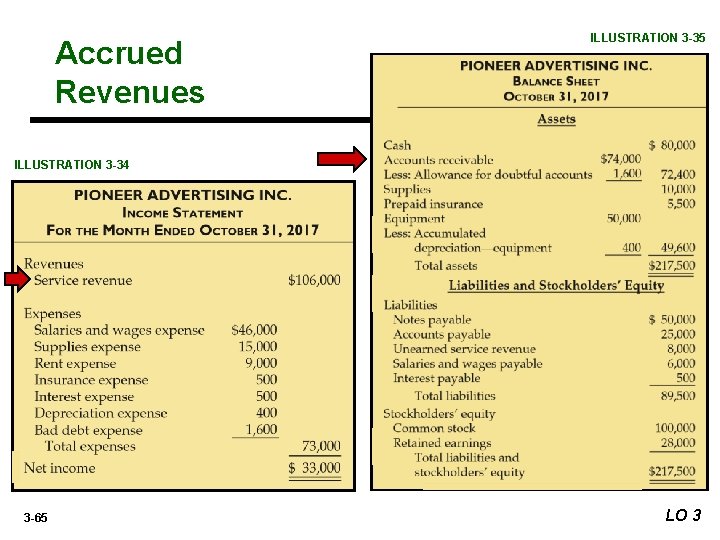 Accrued Revenues ILLUSTRATION 3 -35 ILLUSTRATION 3 -34 3 -65 LO 3 